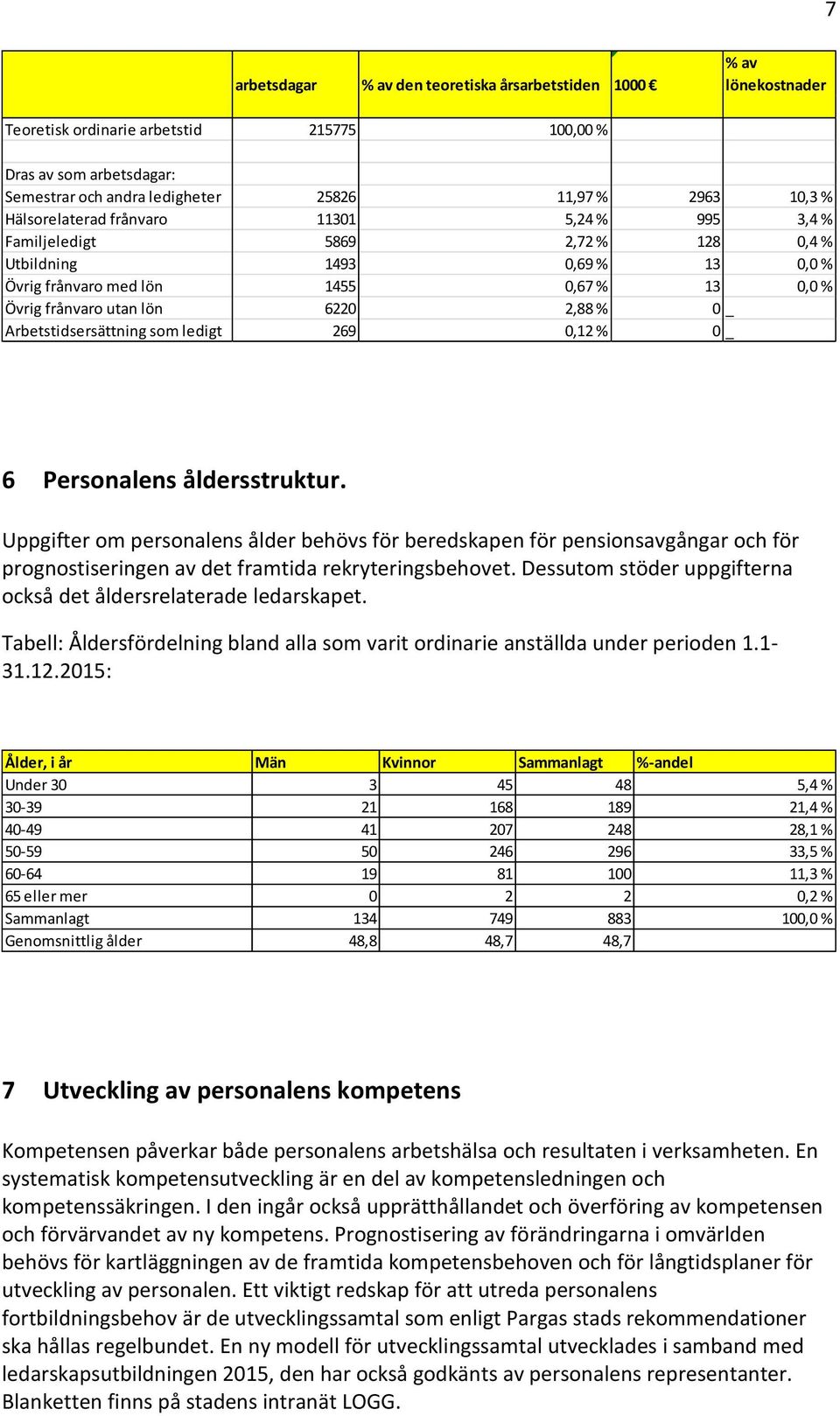 _ Arbetstidsersättning som ledigt 269 0,12 % 0 _ 6 Personalens åldersstruktur.