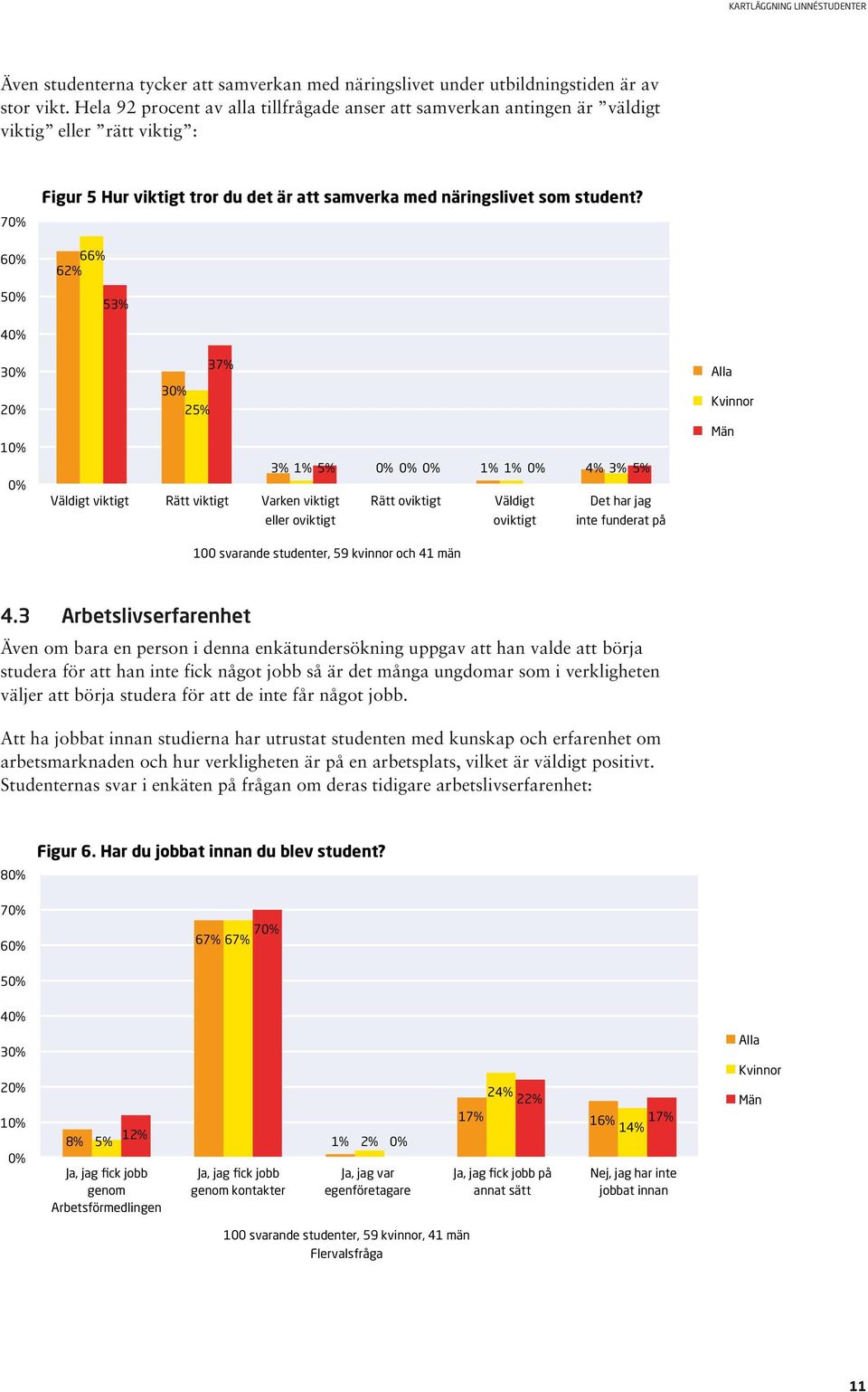 66% 62% 53% 4 3 2 1 37% 3 25% 3% 1% 5% 1% 1% 4% 3% 5% Väldigt viktigt Rätt viktigt Varken viktigt Rätt oviktigt Väldigt Det har jag eller oviktigt oviktigt inte funderat på 100 svarande studenter, 59