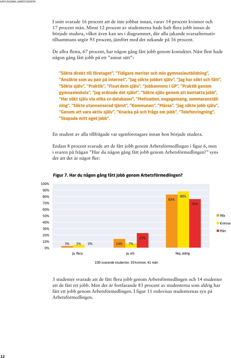 på 16 procent. De allra flesta, 67 procent, har någon gång fått jobb genom kontakter.