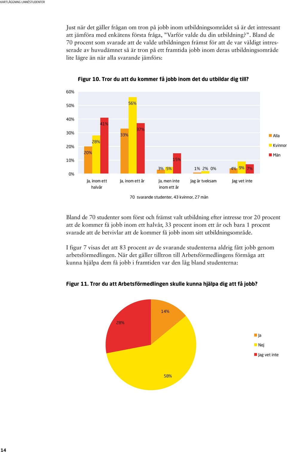 alla svarande jämförs: Figur 10. Tror du att du kommer få jobb inom det du utbildar dig till?