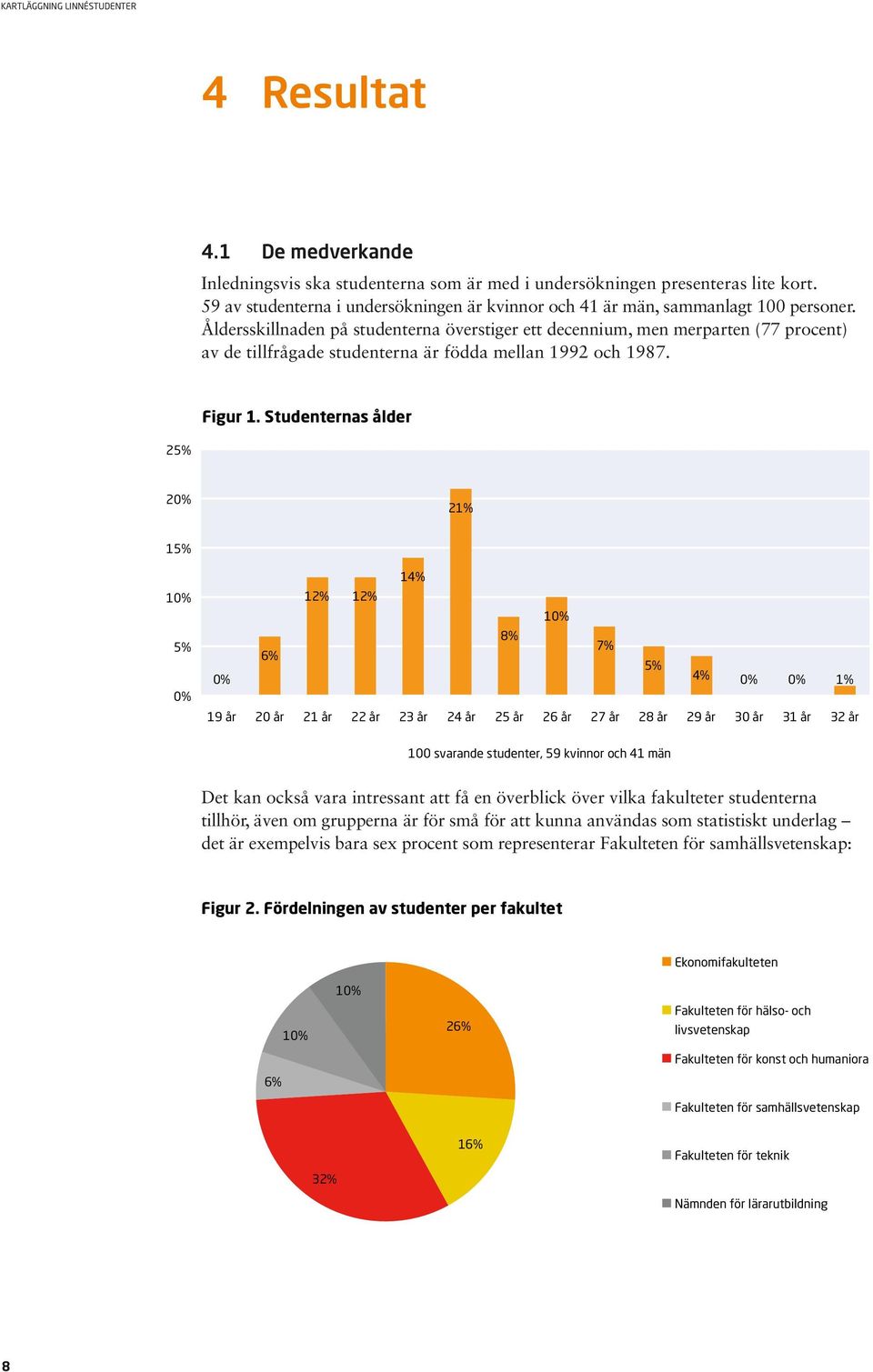 Studenternas ålder 25% 2 21% 15% 14% 1 5% 6% 12% 12% 8% 1 7% 5% 4% 1% 19 år 20 år 21 år 22 år 23 år 24 år 25 år 26 år 27 år 28 år 29 år 30 år 31 år 32 år 100 svarande studenter, 59 kvinnor och 41 män