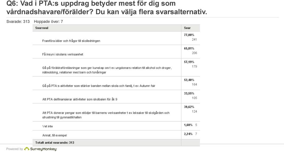 vårdnadshavare/förälder?