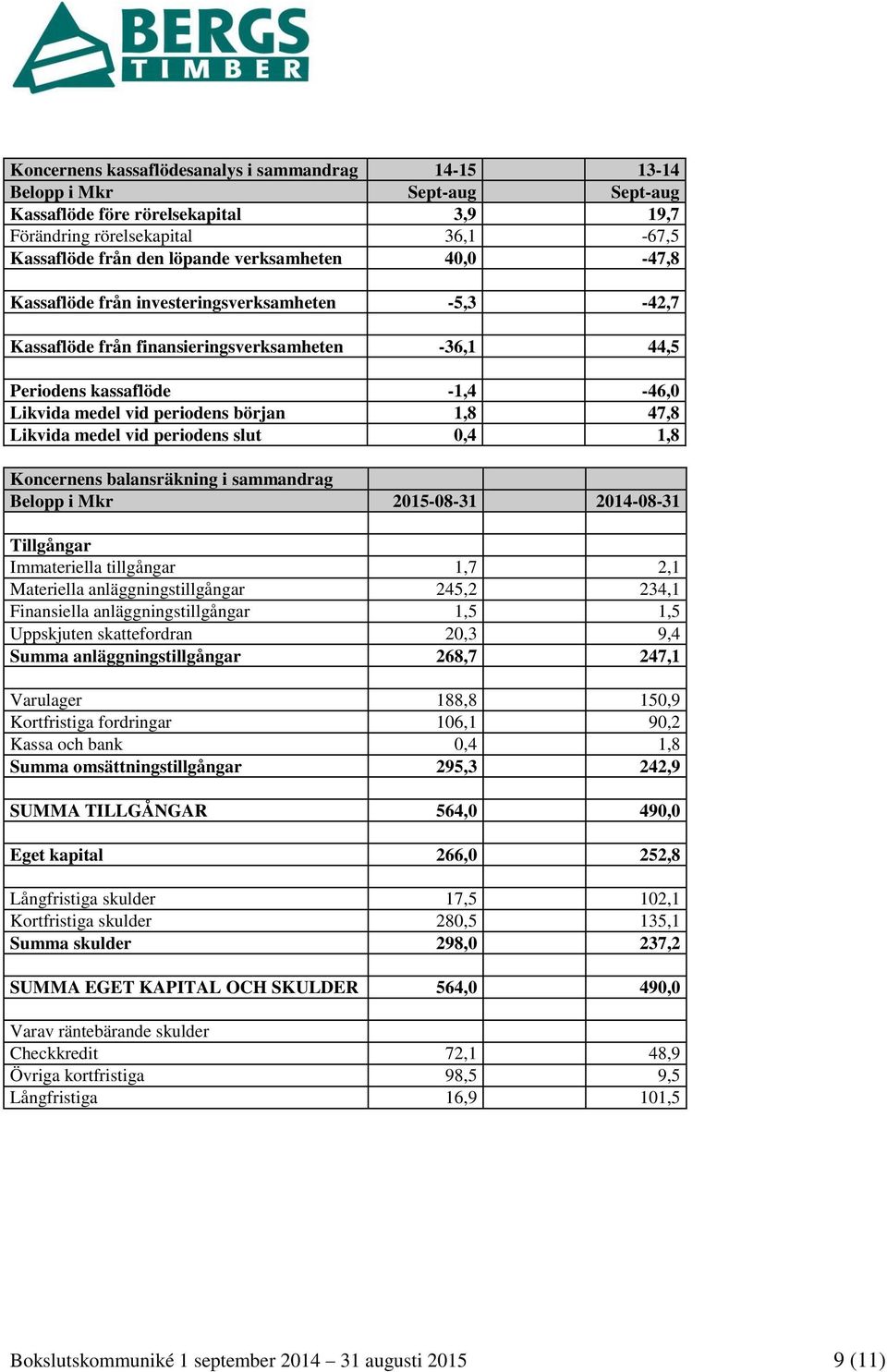 47,8 Likvida medel vid periodens slut 0,4 1,8 Koncernens balansräkning i sammandrag Belopp i Mkr 2015-08-31 2014-08-31 Tillgångar Immateriella tillgångar 1,7 2,1 Materiella anläggningstillgångar