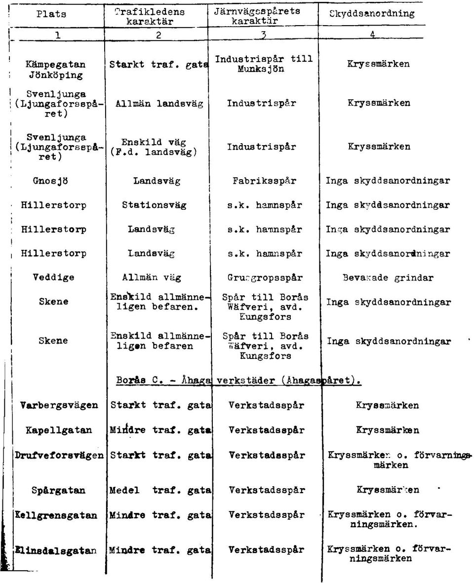 k. hamnspår Inga skyddsanordningar ; Hillerstorp i j Hillerstorp.Landsväg Landsväg s.k. hamnspår s.k. hamnspår Inga skyddsanordningar Inga skyddsanordningar Veddige Allmän väg Grusgropsspår Bevakade grindar Skene Enskild allmänneligen befaren.