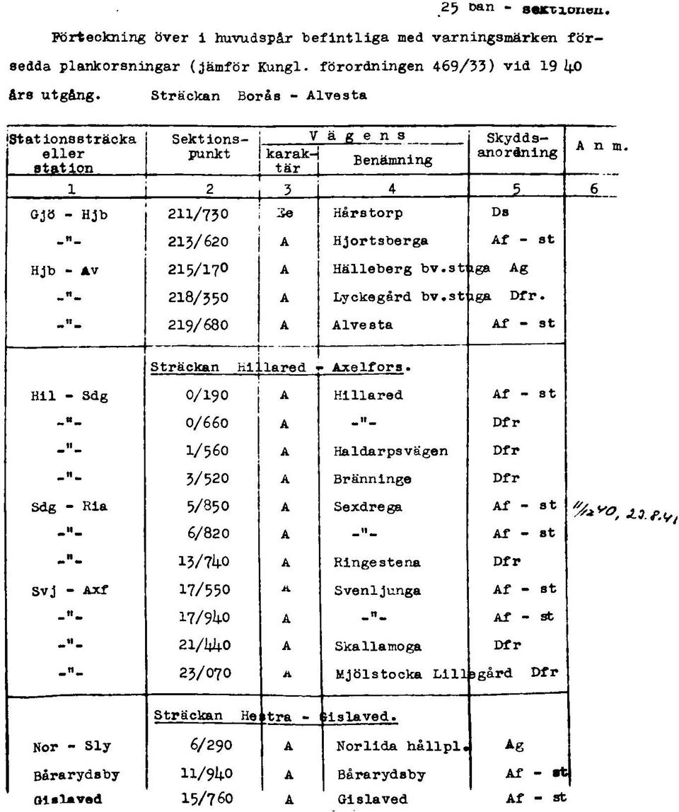 H il - Sdg 0/190 A Hillared Af - 8 1 mmn rnm 0/660 A a»n w Dfr U I/56O A Haldarpsvägen Dfr " a 3/520 A Bränninge Dfr Sdg - Ria 5/850 A Sexdrega Af - st I 6/820 A Af - st 13/740 A Ringestena Dfr Svj