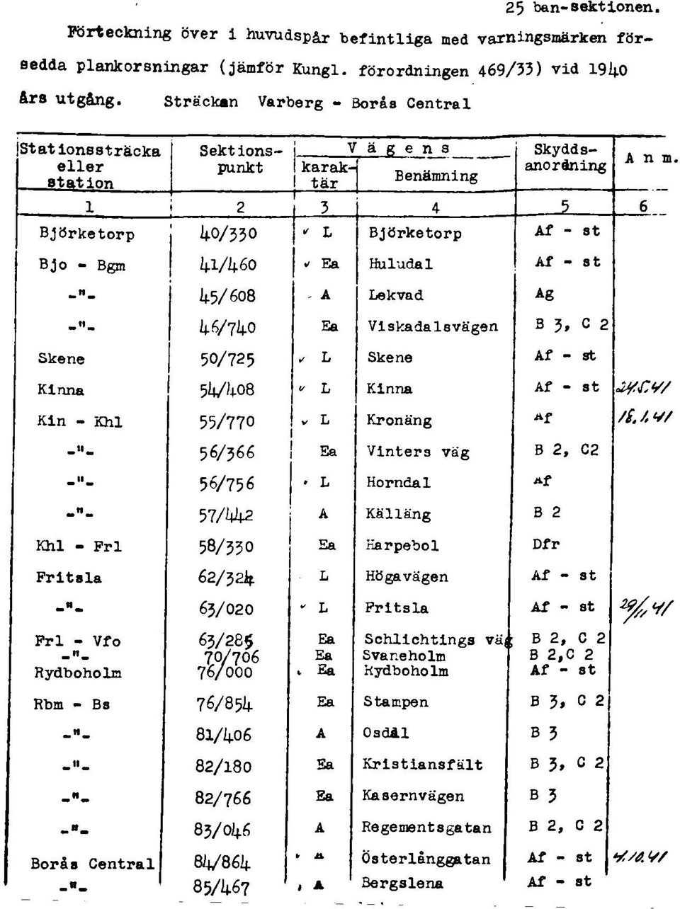 S träck an Varberg - Borås C e n tra l tat io n s s trä c k a s t a t io n S e k tio n s - punkt 1 2 B jö rk e to rp 40/530 r L j V ä g e n s Skyddsanordning j karak- 1 t ä r j I 3 4 5 B jö rk e to