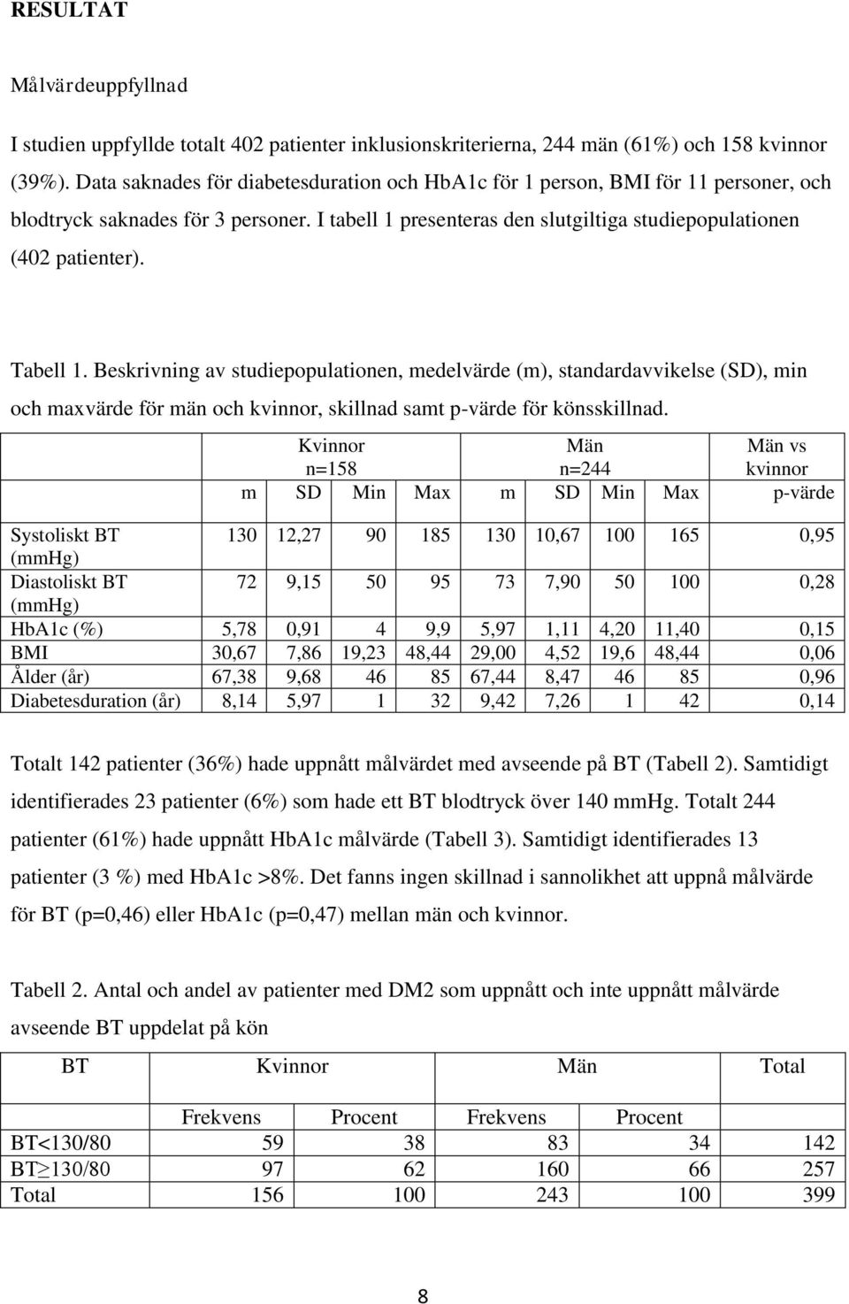 Tabell 1. Beskrivning av studiepopulationen, medelvärde (m), standardavvikelse (SD), min och maxvärde för män och kvinnor, skillnad samt p-värde för könsskillnad.