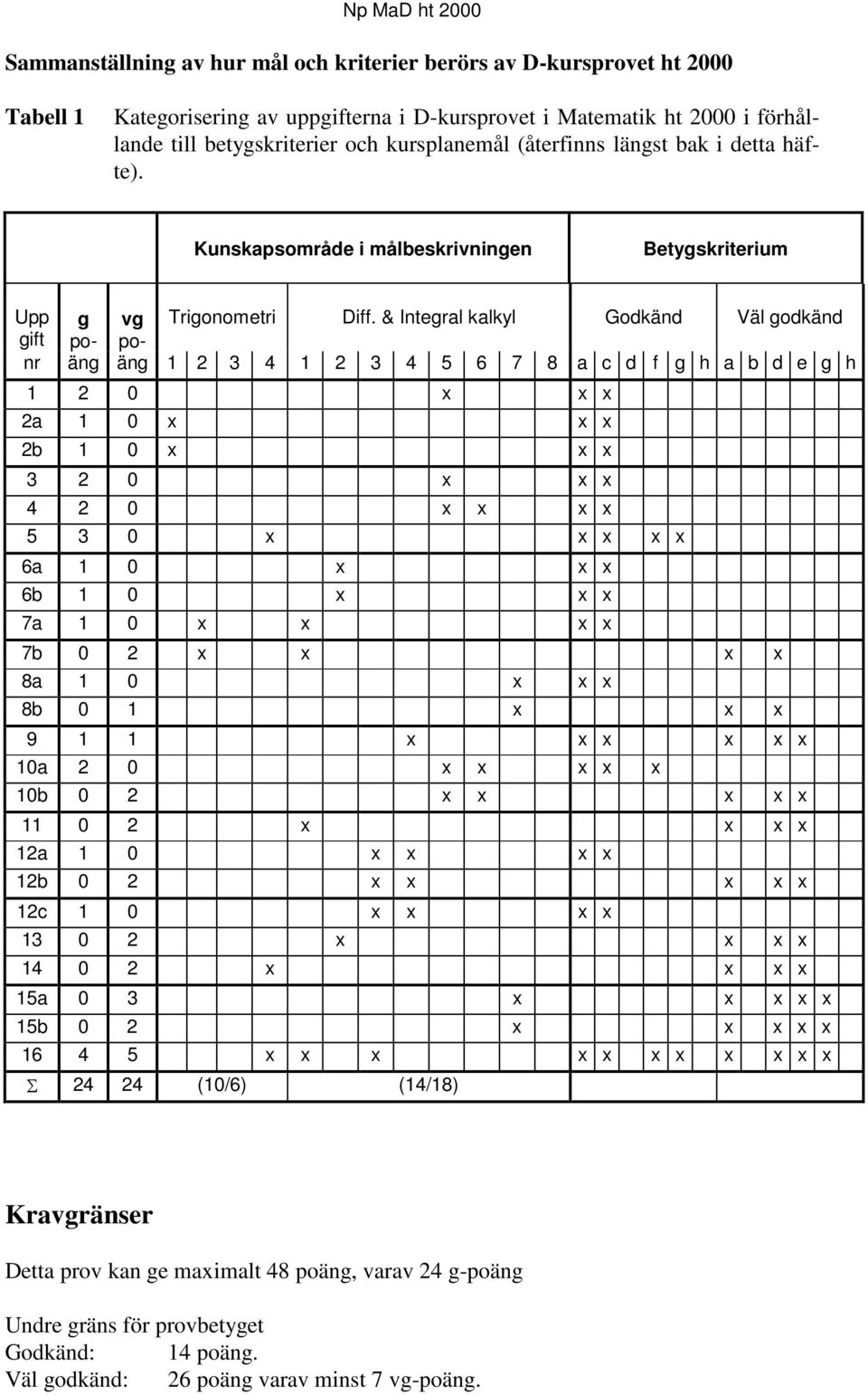 & Integral kalkyl Godkänd Väl godkänd gift po- ponr äng äng 1 3 4 1 3 4 5 6 7 8 a c d f g h a b d e g h 1 0 x x x a 1 0 x x x b 1 0 x x x 3 0 x x x 4 0 x x x x 5 3 0 x x x x x 6a 1 0 x x x 6b 1 0 x x