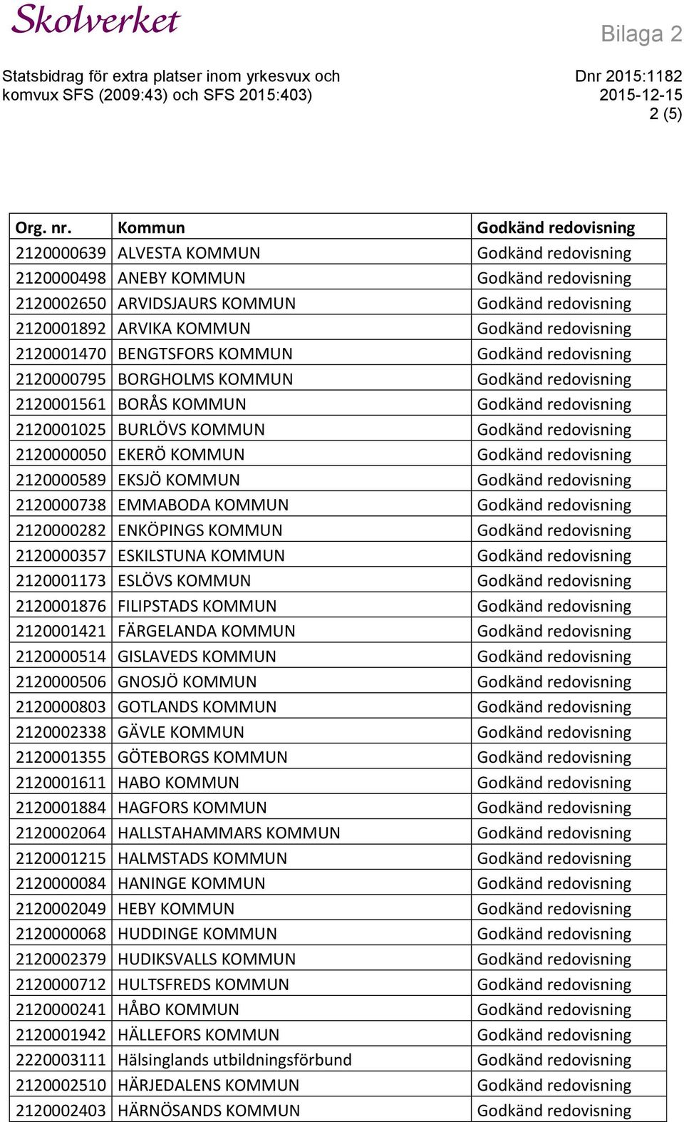 FILIPSTADS KOMMUN 2120001421 FÄRGELANDA KOMMUN 2120000514 GISLAVEDS KOMMUN 2120000506 GNOSJÖ KOMMUN 2120000803 GOTLANDS KOMMUN 2120002338 GÄVLE KOMMUN 2120001355 GÖTEBORGS KOMMUN 2120001611 HABO