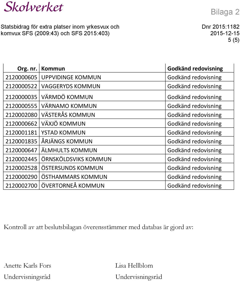 2120002445 ÖRNSKÖLDSVIKS KOMMUN 2120002528 ÖSTERSUNDS KOMMUN 2120000290 ÖSTHAMMARS KOMMUN 2120002700 ÖVERTORNEÅ KOMMUN