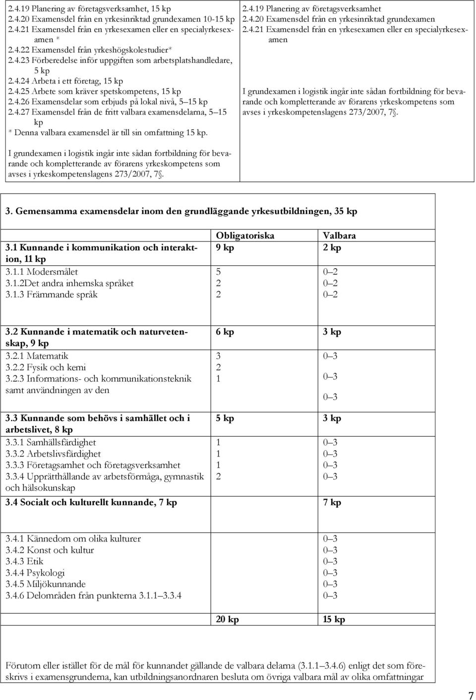 4.27 Examensdel från de fritt valbara examensdelarna, 5 15 kp * Denna valbara examensdel är till sin omfattning 15 kp. 2.4.19 Planering av företagsverksamhet 2.4.20 Examensdel från en yrkesinriktad grundexamen 2.