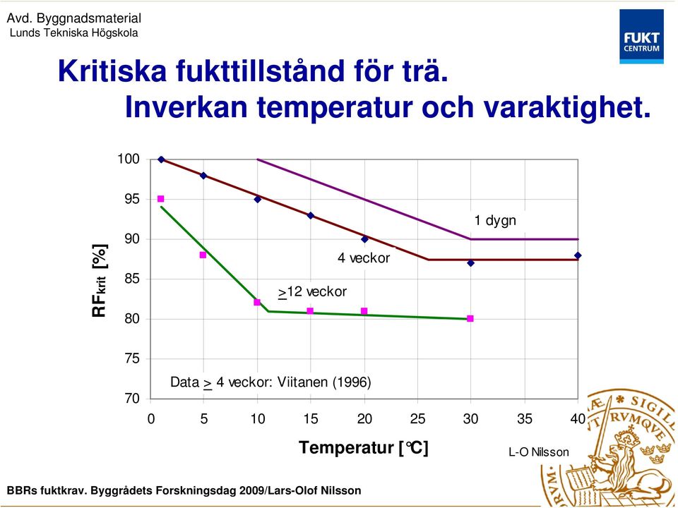 100 95 RFkrit [%] 90 85 80 >12 veckor 4 veckor 1 dygn