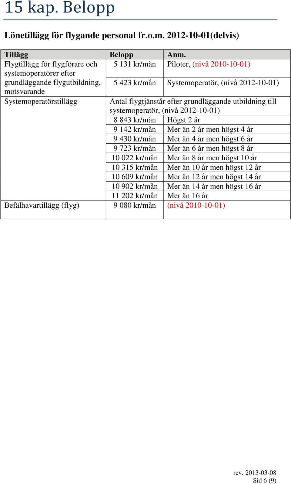 Systemoperatörstillägg Antal flygtjänstår efter grundläggande utbildning till systemoperatör, (nivå 2012-10-01) 8 843 kr/mån Högst 2 år 9 142 kr/mån Mer än 2 år men högst 4 år 9 430 kr/mån Mer än