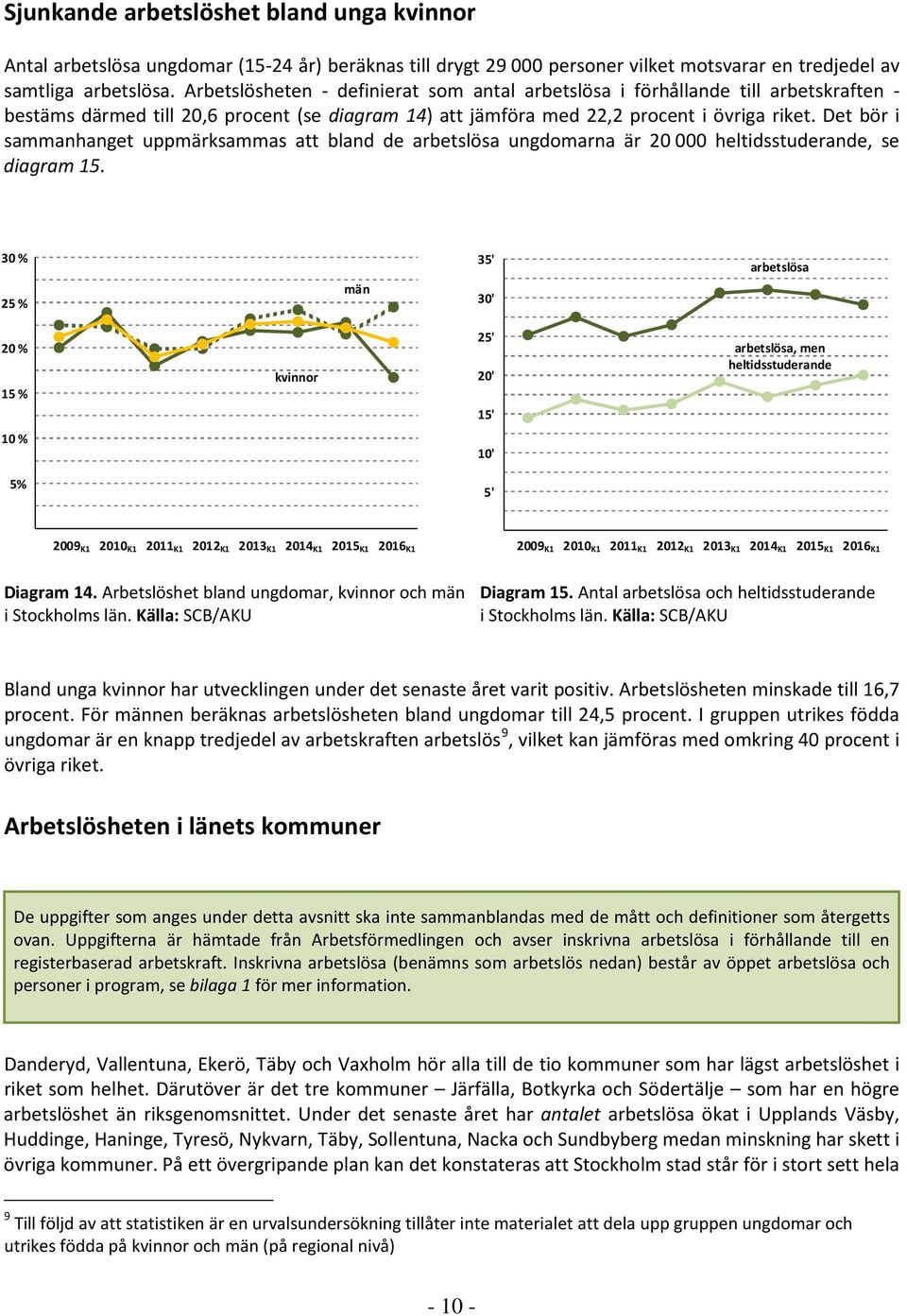 Det bör i sammanhanget uppmärksammas att bland de arbetslösa ungdomarna är 20 000 heltidsstuderande, se diagram 15.