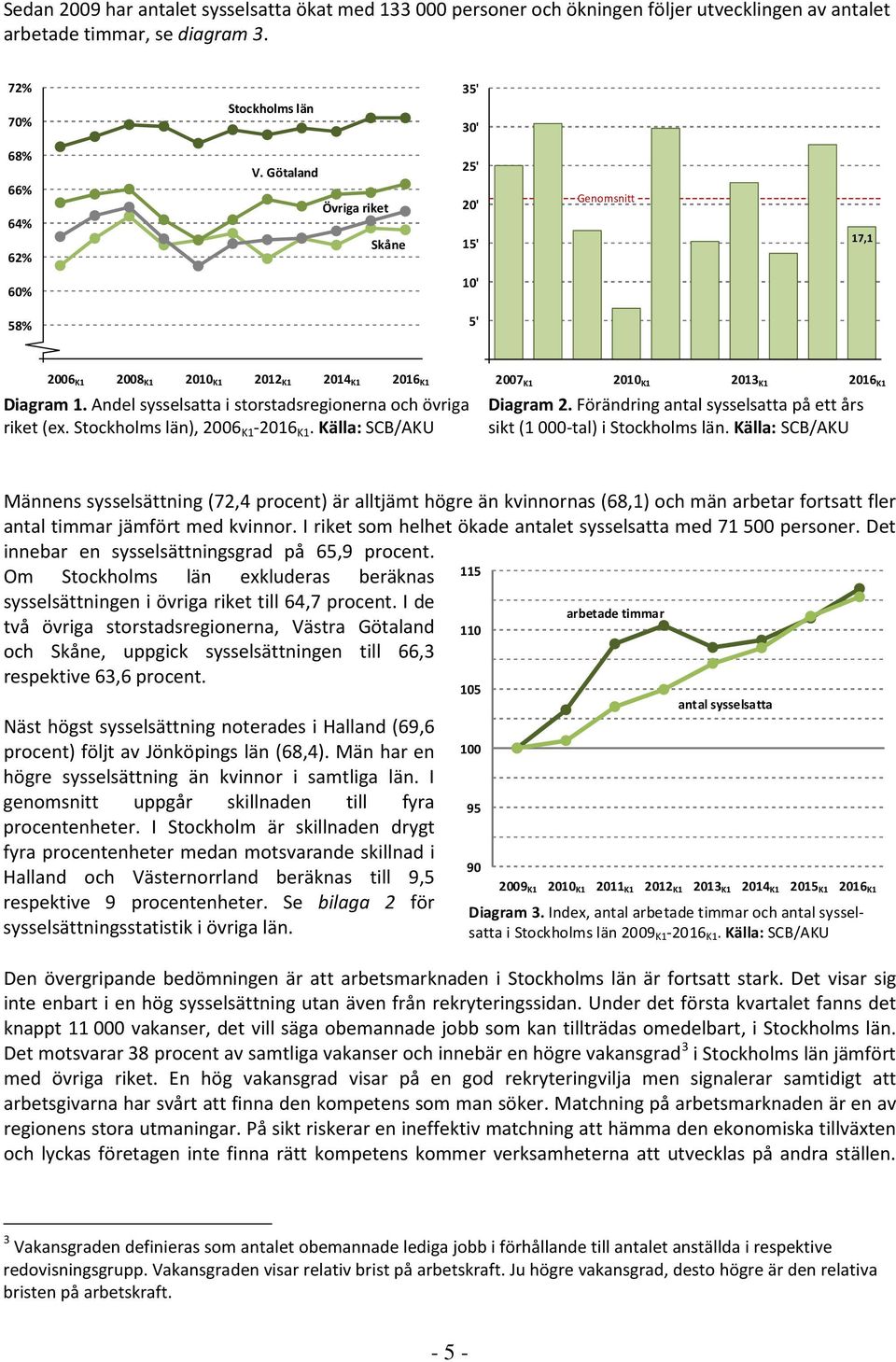 Stockholms län), 2006 K1-2016 K1. Källa: SCB/AKU 2007 K1 2010 K1 2013 K1 2016 K1 Diagram 2. Förändring antal sysselsatta på ett års sikt (1 000-tal) i Stockholms län.