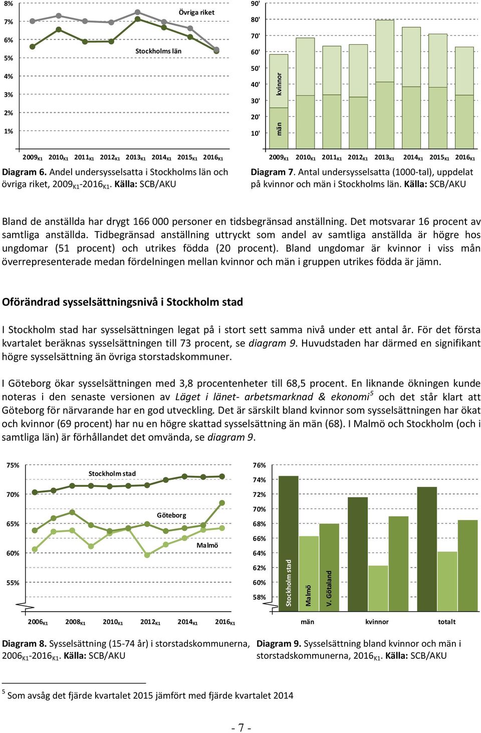 Källa: SCB/AKU på kvinnor och män i Stockholms län. Källa: SCB/AKU Bland de anställda har drygt 166 000 personer en tidsbegränsad anställning. Det motsvarar 16 procent av samtliga anställda.