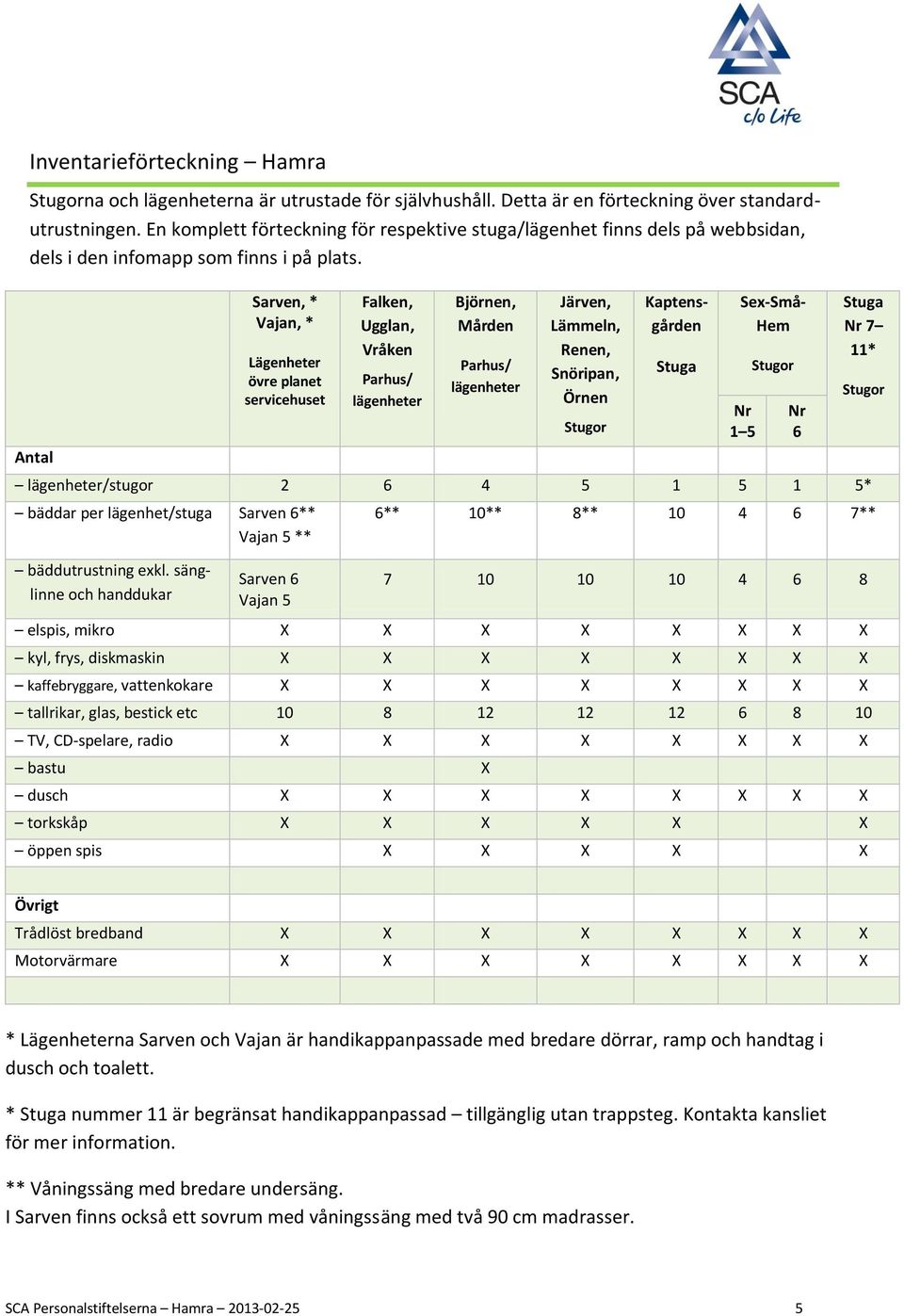 Antal Sarven, * Vajan, * Lägenheter övre planet servicehuset Falken, Ugglan, Vråken Parhus/ lägenheter Björnen, Mården Parhus/ lägenheter Järven, Lämmeln, Renen, Snöripan, Örnen Kaptensgården Stuga
