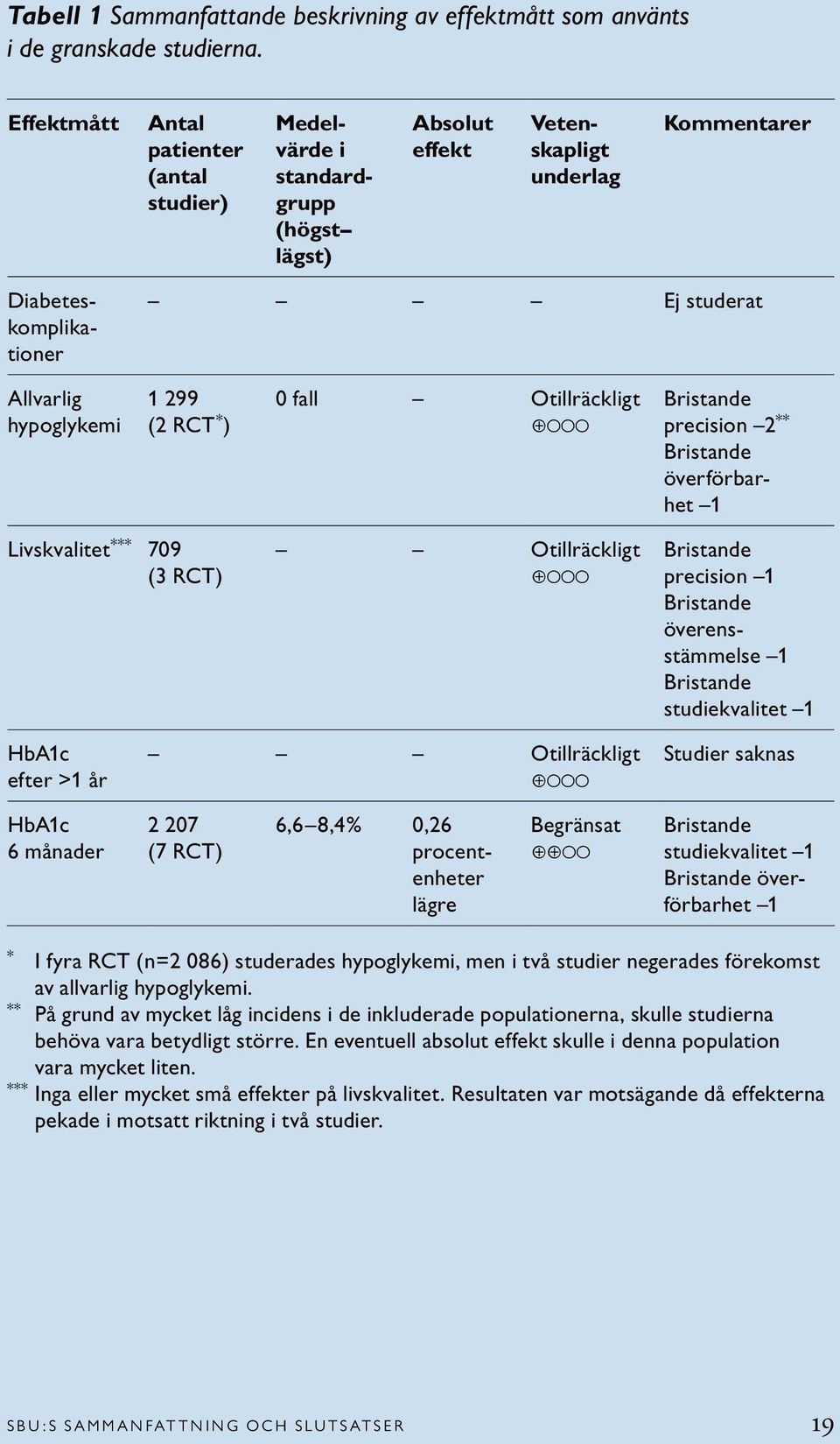 RCT * ) 0 fall Otillräckligt precision 2 ** överförbarhet 1 Livskvalitet *** 709 (3 RCT) Otillräckligt precision 1 överensstämmelse 1 studiekvalitet 1 HbA1c efter >1 år Otillräckligt Studier saknas