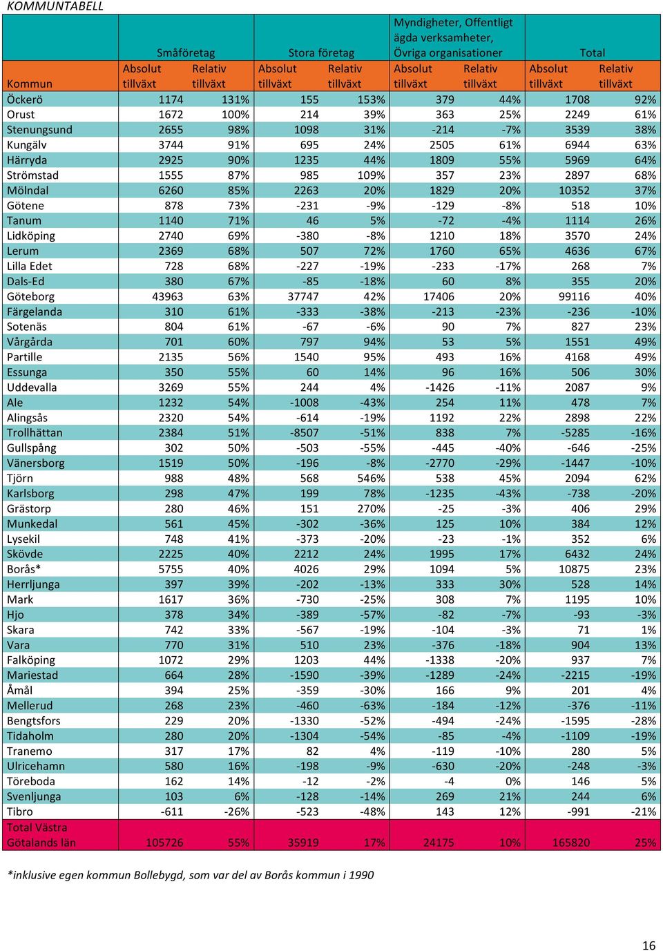 3744 91% 695 24% 2505 61% 6944 63% Härryda 2925 90% 1235 44% 1809 55% 5969 64% Strömstad 1555 87% 985 109% 357 23% 2897 68% Mölndal 6260 85% 2263 20% 1829 20% 10352 37% Götene 878 73% - 231-9% -