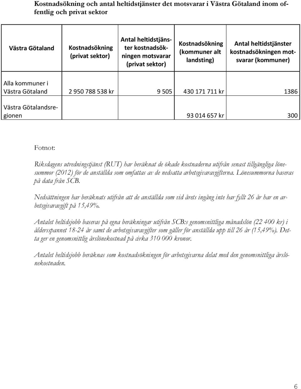 1386 Västra Götalandsregionen 93 014 657 kr 300 Fotnot: Riksdagens utredningstjänst (RUT) har beräknat de ökade kostnaderna utifrån senast tillgängliga lönesummor (2012) för de anställda som omfattas