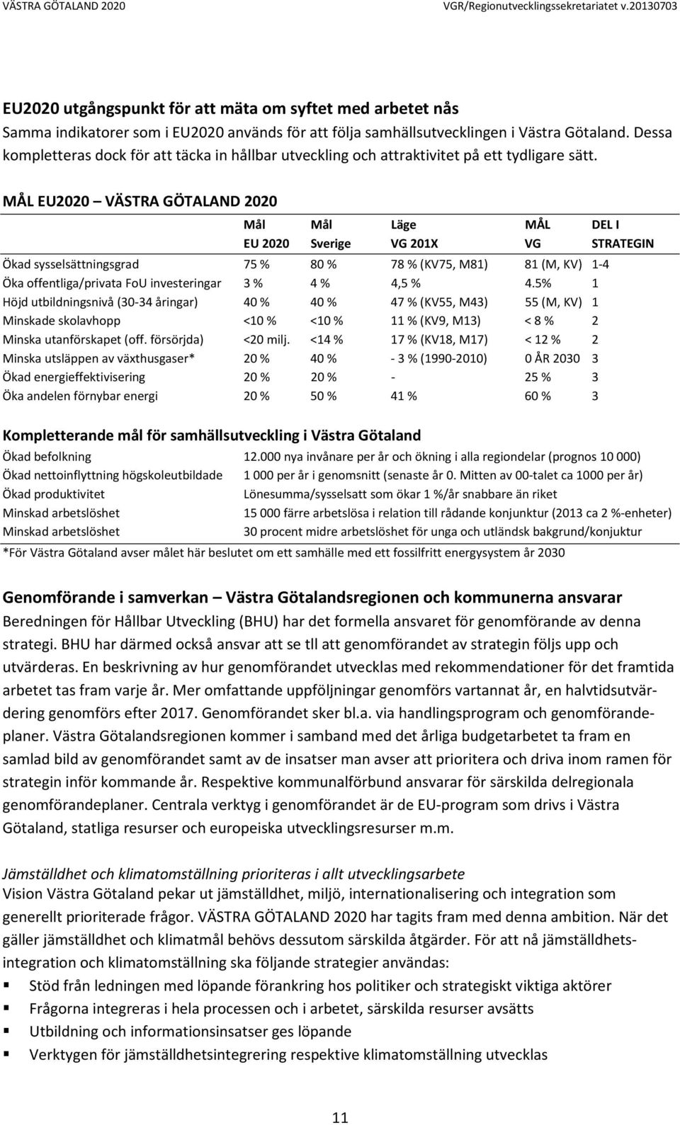 MÅL EU2020 VÄSTRA GÖTALAND 2020 Mål Mål Läge MÅL DEL I EU 2020 Sverige VG 201X VG STRATEGIN Ökad sysselsättningsgrad 75 % 80 % 78 %(KV75, M81) 81 (M, KV) 1-4 Öka offentliga/privata FoU investeringar