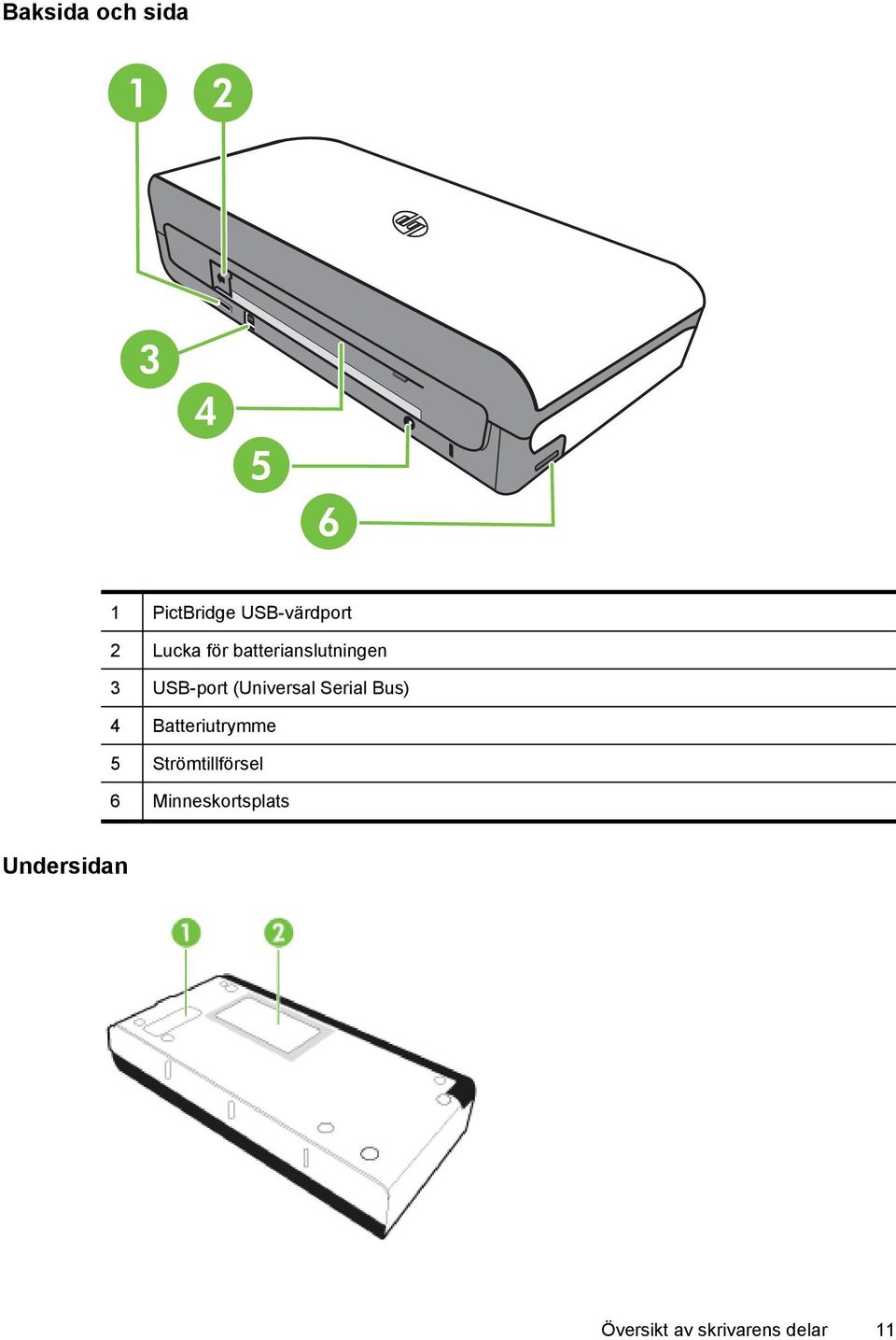 Serial Bus) 4 Batteriutrymme 5 Strömtillförsel 6