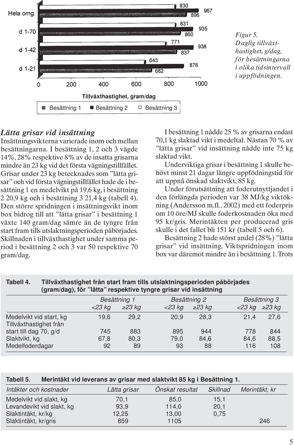 I besättning 1, 2 och 3 vägde 14%, 28% respektive 8% av de insatta grisarna mindre än 23 kg vid det första vägningstillfället.