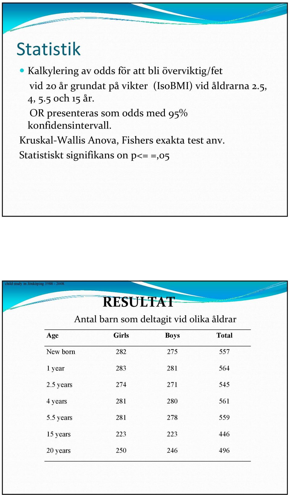 Statistiskt signifikans on p<= =,05 child study in Jönköping 1988-2008.