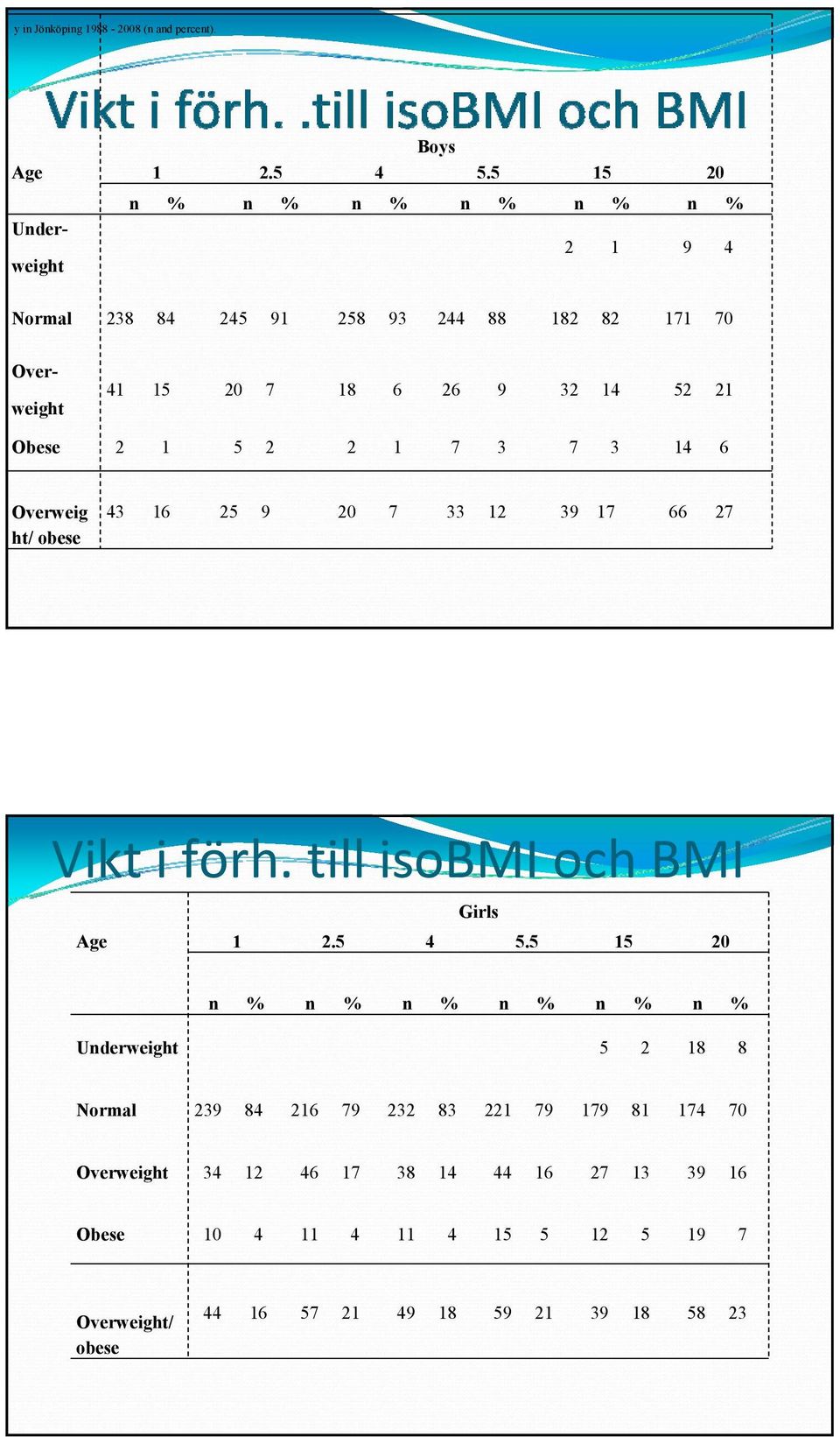 43 16 25 9 20 7 33 12 39 17 66 27 Vikt i förh. till isobmi och BMI Girls Age 1 2.5 4 5.