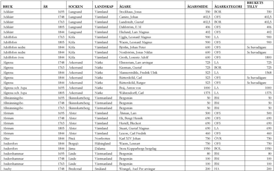 Värmland Uggla, Leonard Magnus 900 LA 900 Adolfsfors 1805 Köla Värmland Waern, Leonard Magnus 900 OFS 900 Adolfsfors nedre 1844 Köla Värmland Björlin, Johan Peter 600 OFS Se huvudägare Adolfsfors