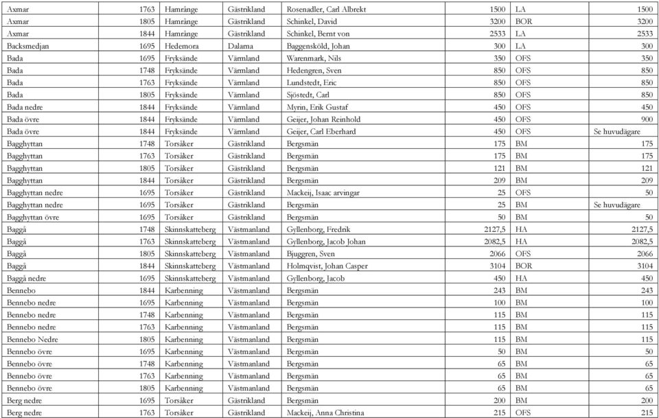 Värmland Lundstedt, Eric 850 OFS 850 Bada 1805 Fryksände Värmland Sjöstedt, Carl 850 OFS 850 Bada nedre 1844 Fryksände Värmland Myrin, Erik Gustaf 450 OFS 450 Bada övre 1844 Fryksände Värmland