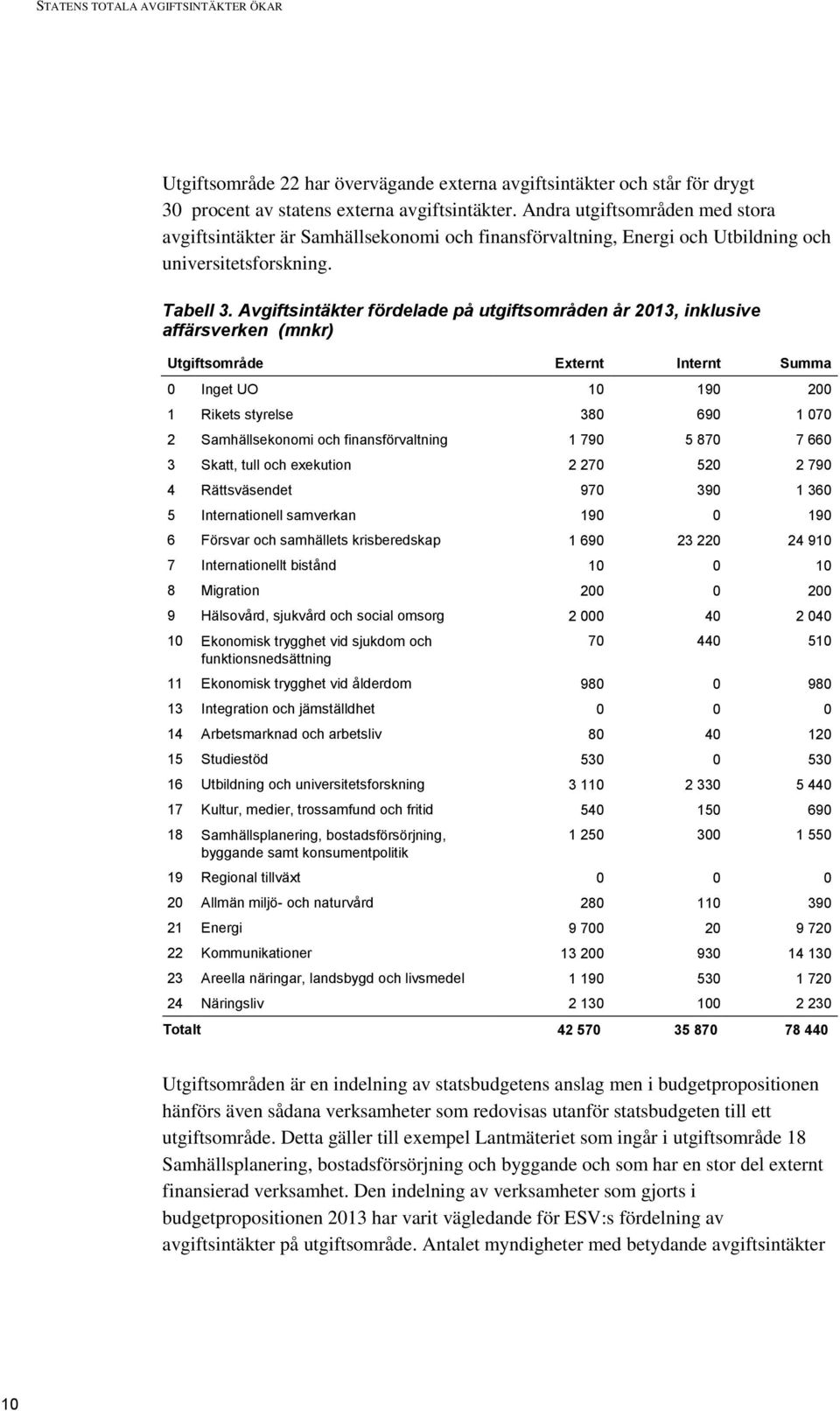 Avgiftsintäkter fördelade på utgiftsområden år, inklusive affärsverken (mnkr) Utgiftsområde Externt Internt Summa 0 Inget UO 10 190 200 1 Rikets styrelse 380 690 1 070 2 Samhällsekonomi och