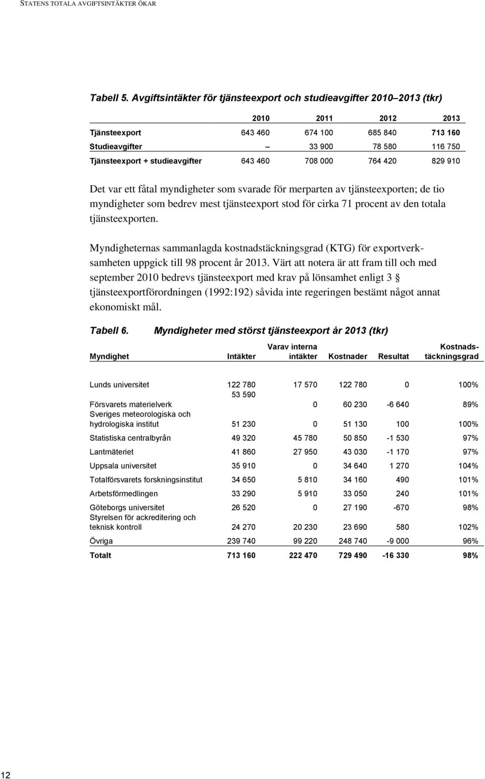 000 764 420 829 910 Det var ett fåtal myndigheter som svarade för merparten av tjänsteexporten; de tio myndigheter som bedrev mest tjänsteexport stod för cirka 71 procent av den totala