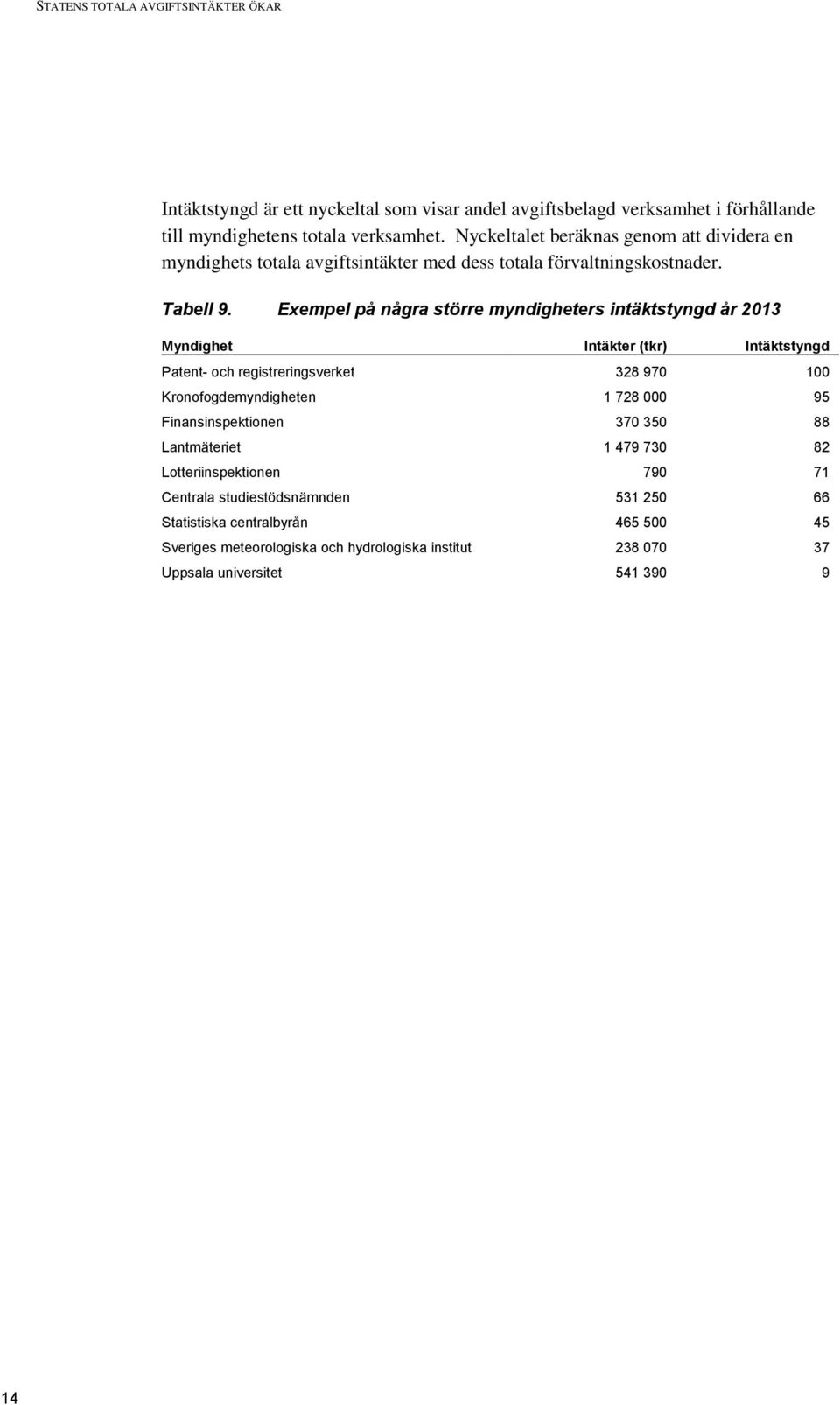 Exempel på några större myndigheters intäktstyngd år Myndighet (tkr) Intäktstyngd Patent- och registreringsverket 328 970 100 Kronofogdemyndigheten 1 728 000 95