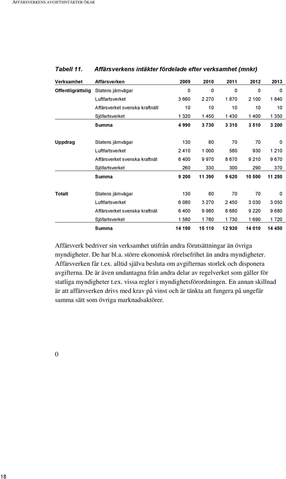 Affärsverket svenska kraftnätl 10 10 10 10 10 Sjöfartsverket 1 320 1 450 1 430 1 400 1 350 Summa 4 990 3 730 3 310 3 510 3 200 Uppdrag Statens järnvägar 130 80 70 70 0 Luftfartsverket 2 410 1 000 580