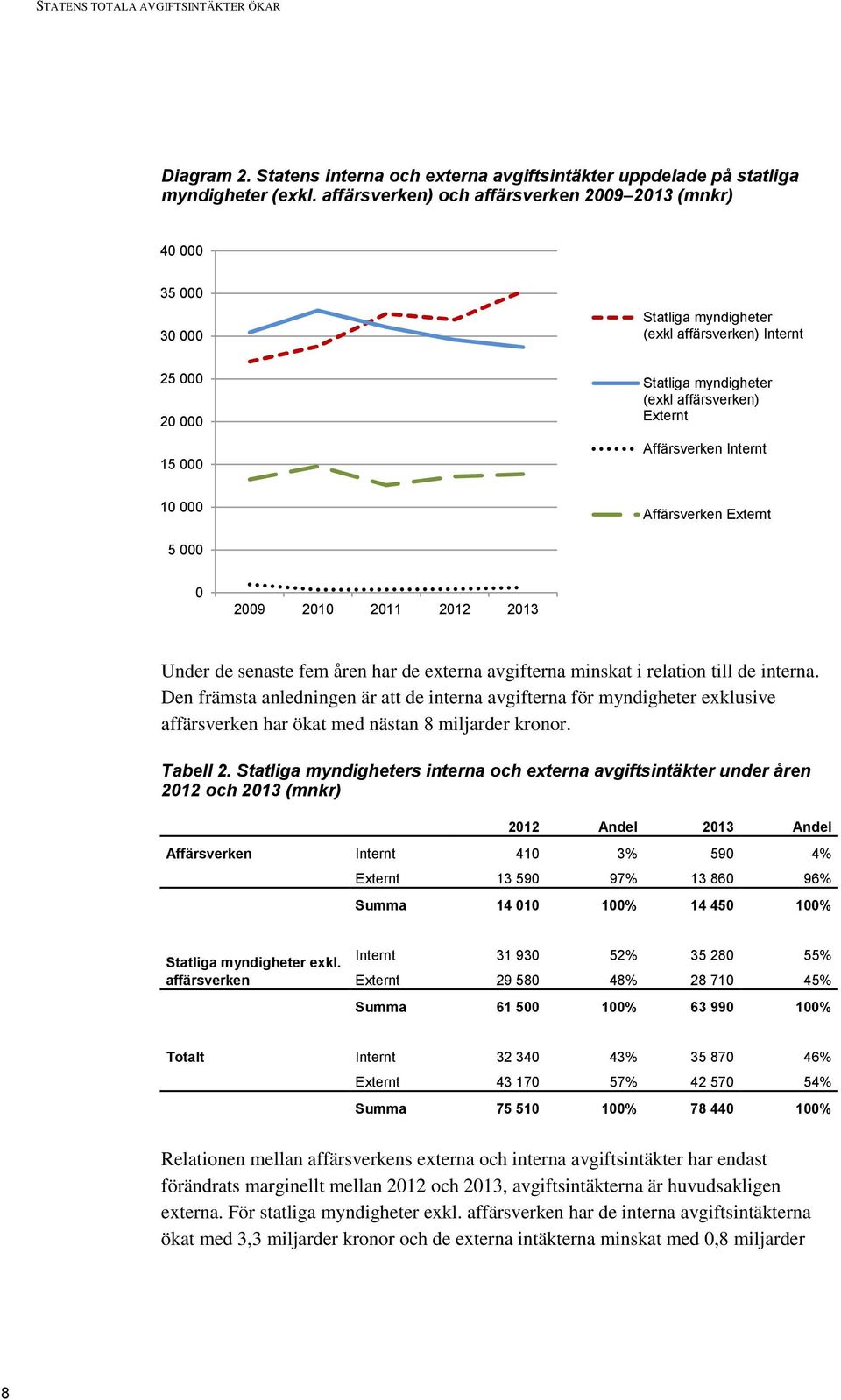 Internt 10 000 Affärsverken Externt 5 000 0 2009 2010 2011 Under de senaste fem åren har de externa avgifterna minskat i relation till de interna.