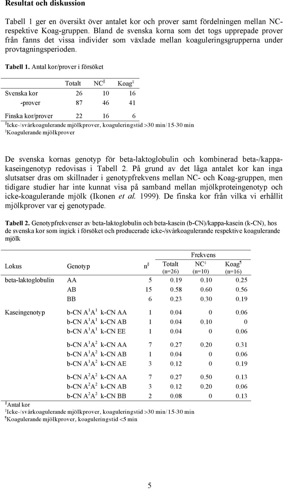 Antal kor/prover i försöket Totalt NC Koag Svenska kor 26 10 16 -prover 87 46 41 Finska kor/prover 22 16 6 Icke-/svårkoagulerande mjölkprover, koaguleringstid >30 min/15-30 min Koagulerande