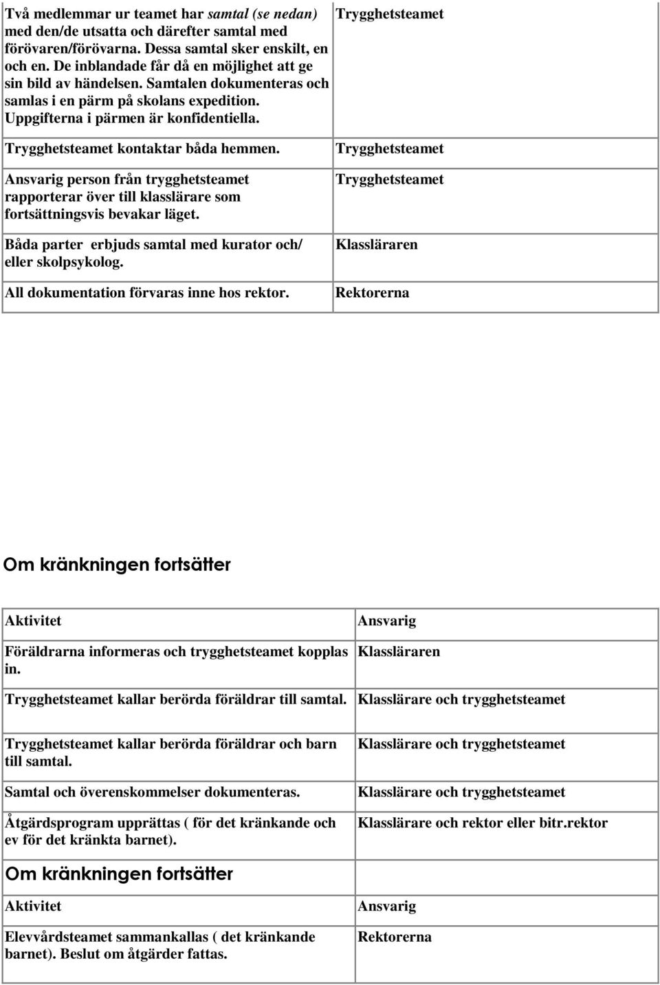 Trygghetsteamet kontaktar båda hemmen. person från trygghetsteamet rapporterar över till klasslärare som fortsättningsvis bevakar läget. Båda parter erbjuds samtal med kurator och/ eller skolpsykolog.