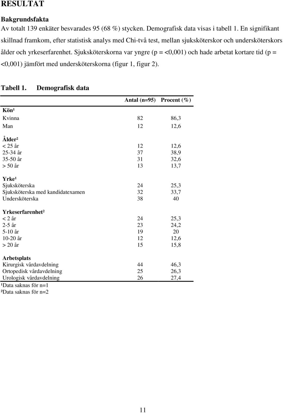 Sjuksköterskorna var yngre (p = <0,001) och hade arbetat kortare tid (p = <0,001) jämfört med undersköterskorna (figur 1, figur 2). Tabell 1.