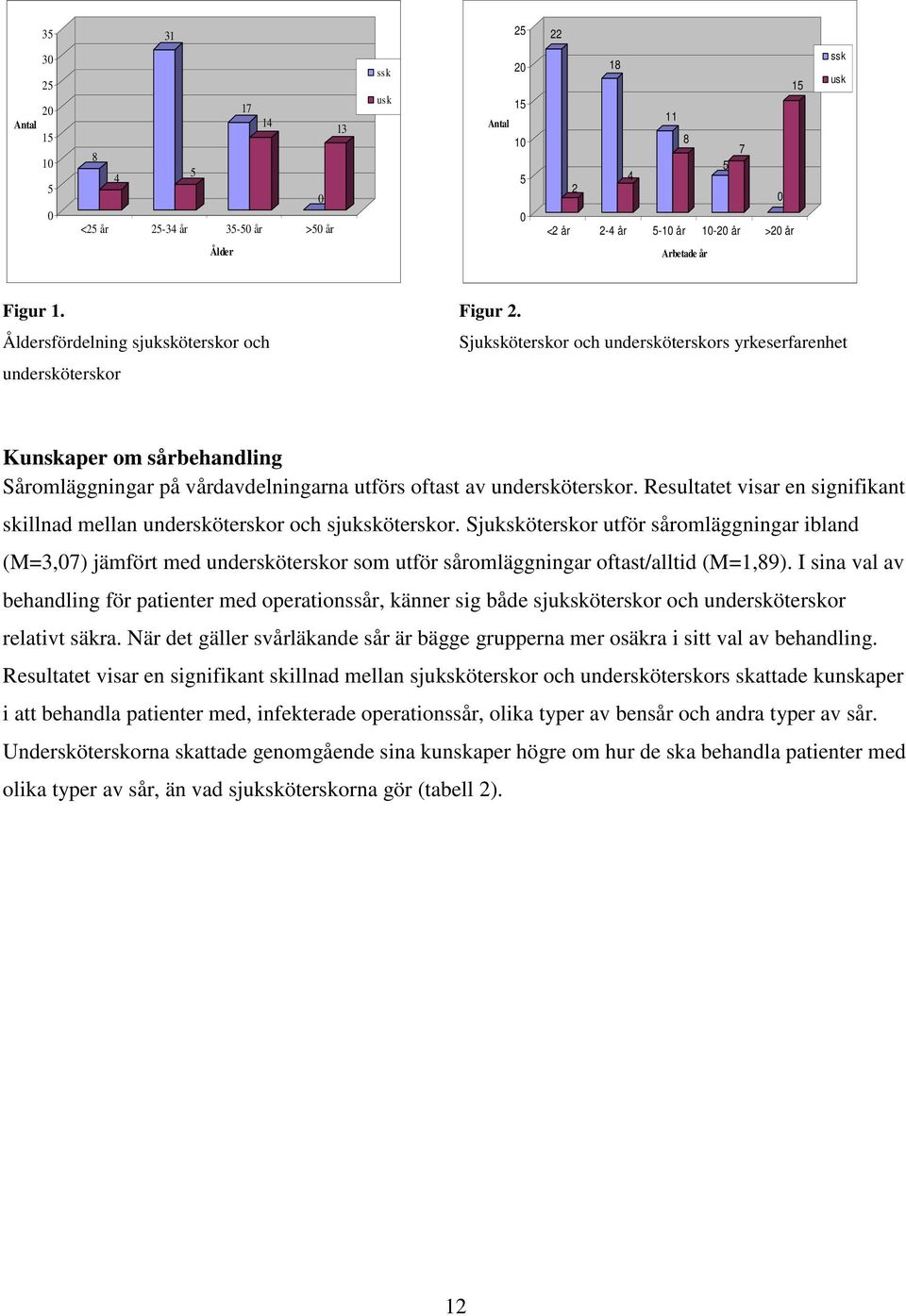 Åldersfördelning sjuksköterskor och Sjuksköterskor och undersköterskors yrkeserfarenhet undersköterskor Kunskaper om sårbehandling Såromläggningar på vårdavdelningarna utförs oftast av