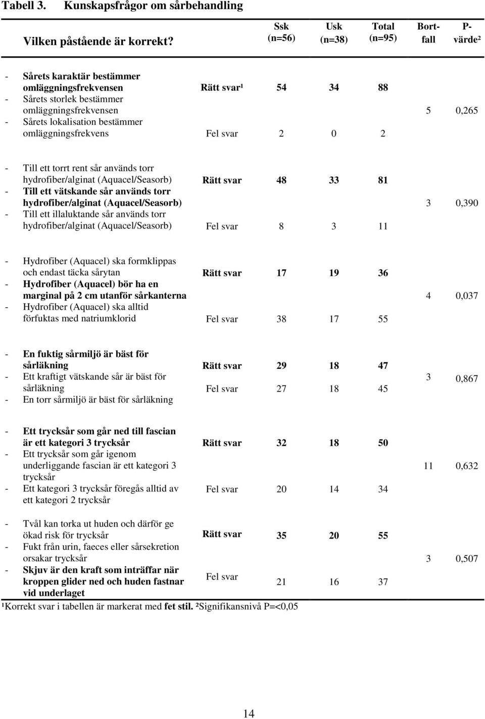 omläggningsfrekvens Rätt svar¹ Fel svar 54 2 34 0 88 2 5 0,265 - Till ett torrt rent sår används torr hydrofiber/alginat (Aquacel/Seasorb) - Till ett vätskande sår används torr hydrofiber/alginat