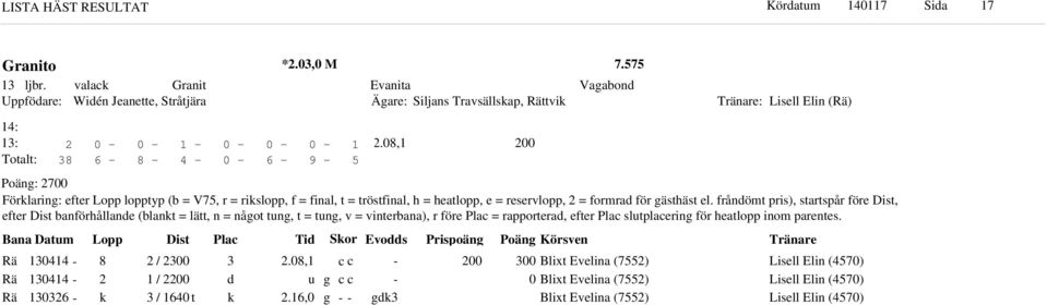 frånömt pris), startspår före Dist, efter Dist banförhållane (blant = lätt, n = nåot tun, t = tun, v = vinterbana), r före Plac = rapportera, efter Plac slutplacerin