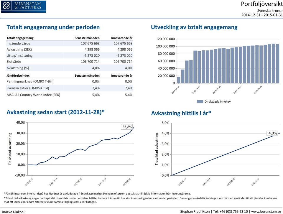 066 4 298 066 Uttag/ Insättning -5 273 020-5 273 020 Slutvärde 106 700 714 106 700 714 Avkastning (%) 4,0% 4,0% Jämförelseindex Senaste månaden Innevarande år Penningmarknad (OMRX T-Bill) 0,0% 0,0%