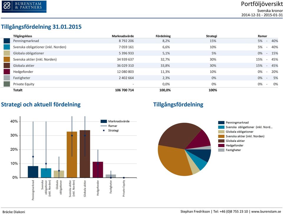 Norden) 7 059 161 6,6% 10% 5% - 40% Globala obligationer 5 396 933 5,1% 5% 0% - 15% Svenska aktier (inkl.