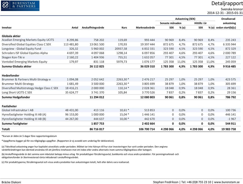 335 944 Longview - Global Equity Fund 326,32 5 960 002 20937,58 6 832 331 323 590 4,5% 323 590 4,5% 872 329 Schroders ISF Global Equities Alpha 4 697,39 4 097 068 1298,14 6 097 856 293 407 4,6% 293