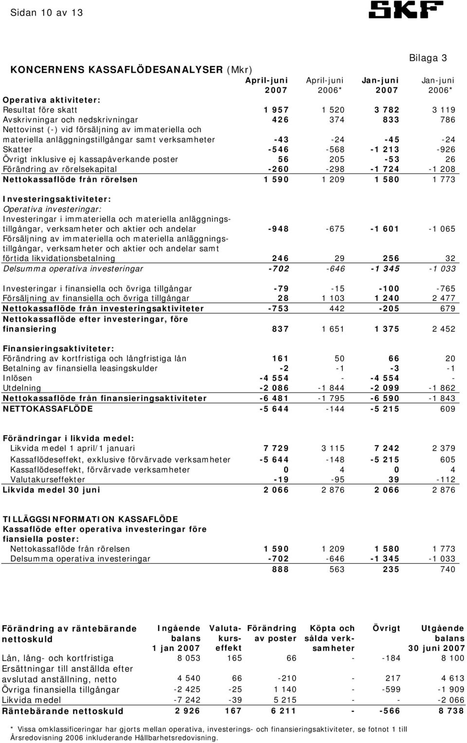 inklusive ej kassapåverkande poster 56 205-53 26 Förändring av rörelsekapital -260-298 -1 724-1 208 Nettokassaflöde från rörelsen 1 590 1 209 1 580 1 773 Investeringsaktiviteter: Operativa