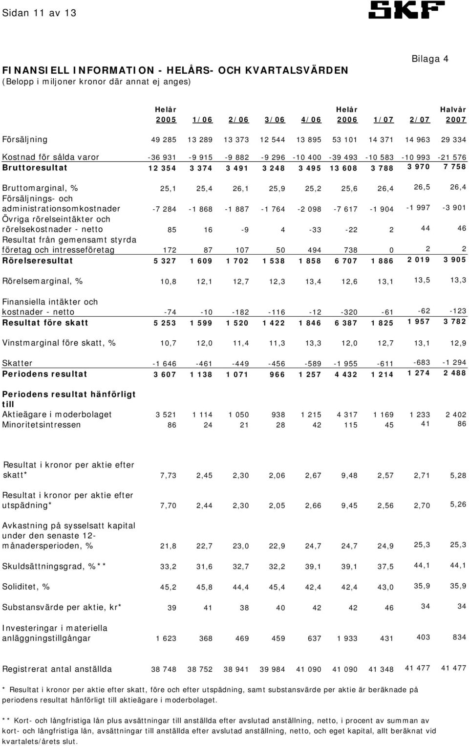 608 3 788 3 970 7 758 Bruttomarginal, % 25,1 25,4 26,1 25,9 25,2 25,6 26,4 26,5 26,4 Försäljnings- och administrationsomkostnader -7 284-1 868-1 887-1 764-2 098-7 617-1 904-1 997-3 901 Övriga