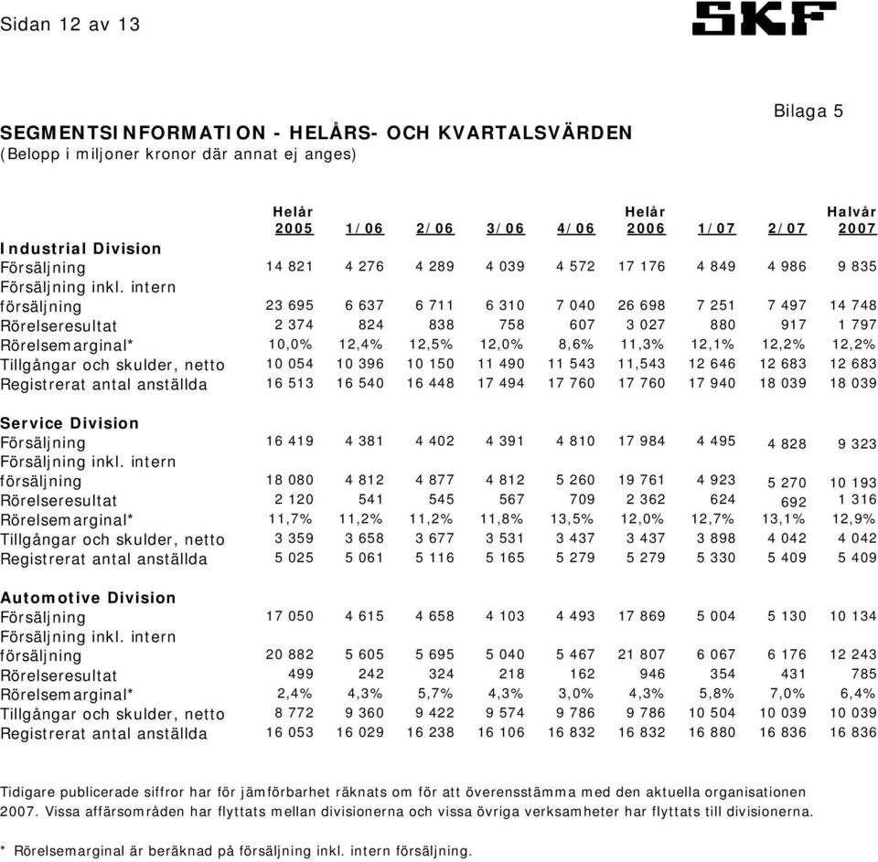 intern försäljning 23 695 6 637 6 711 6 310 7 040 26 698 7 251 7 497 14 748 Rörelseresultat 2 374 824 838 758 607 3 027 880 917 1 797 Rörelsemarginal* 10,0% 12,4% 12,5% 12,0% 8,6% 11,3% 12,1% 12,2%