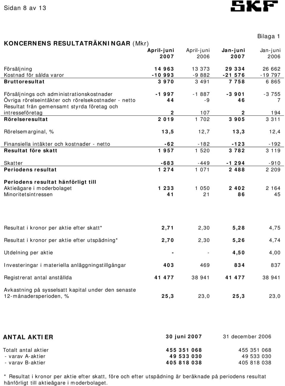 gemensamt styrda företag och intresseföretag 2 107 2 194 Rörelseresultat 2 019 1 702 3 905 3 311 Rörelsemarginal, % 13,5 12,7 13,3 12,4 Finansiella intäkter och kostnader - netto -62-182 -123-192