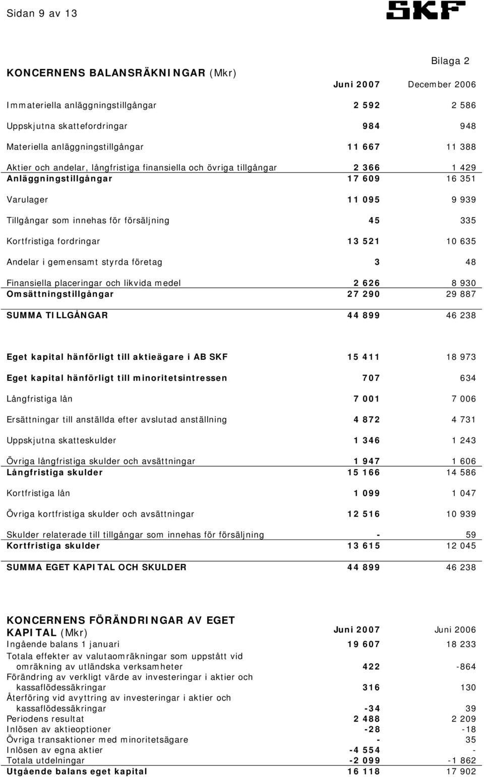 Kortfristiga fordringar 13 521 10 635 Andelar i gemensamt styrda företag 3 48 Finansiella placeringar och likvida medel 2 626 8 930 Omsättningstillgångar 27 290 29 887 SUMMA TILLGÅNGAR 44 899 46 238